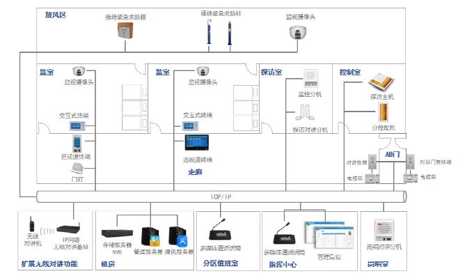 智慧監倉對講係統解決方案