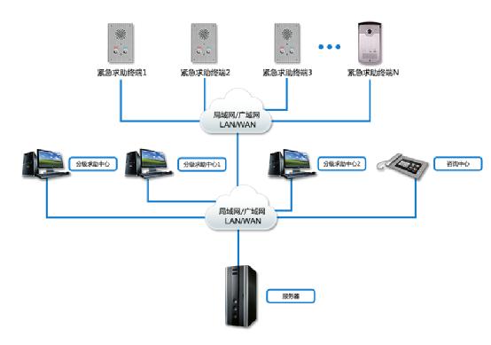 智慧監獄一鍵求助網絡對講係統
