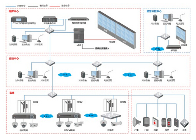 看守所智慧磐石係統解決方案