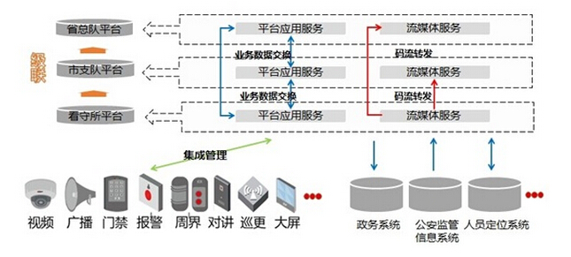 看守所智慧磐石係統解決方案