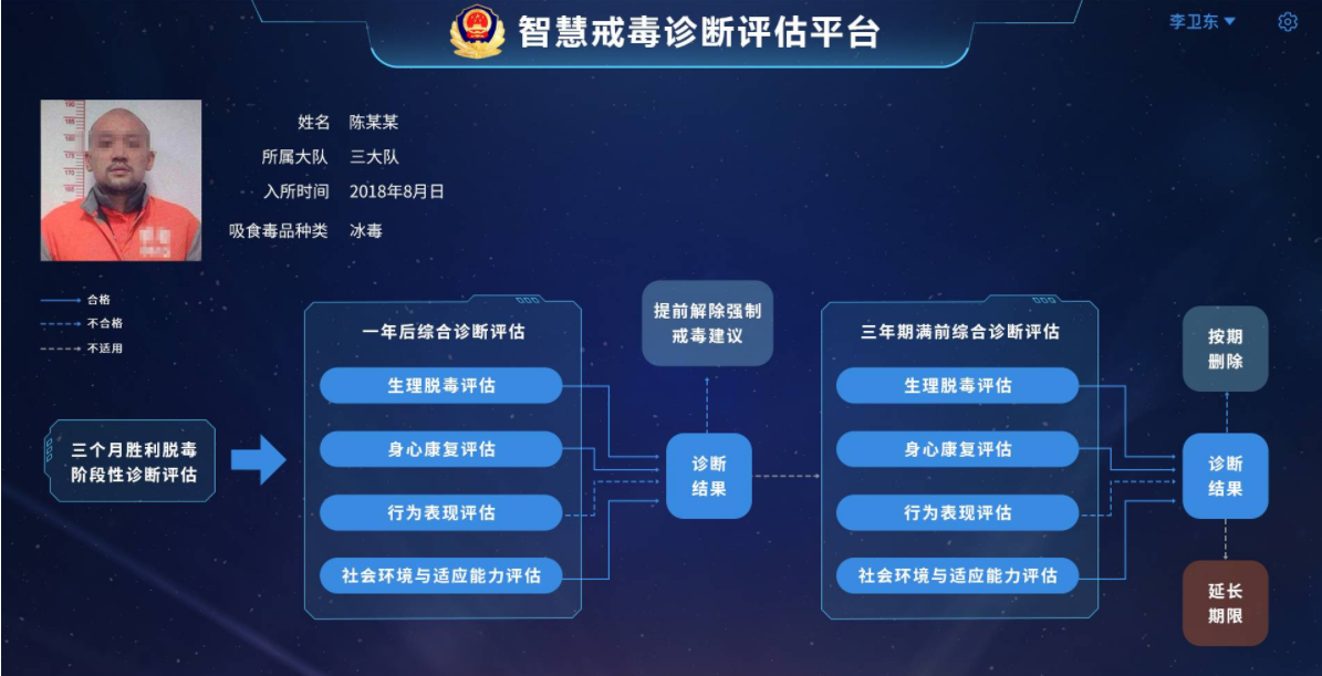 智慧戒毒平台有哪些-智慧戒毒所建設問題與困難