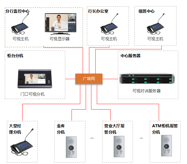 銀行可視對講廣播係統