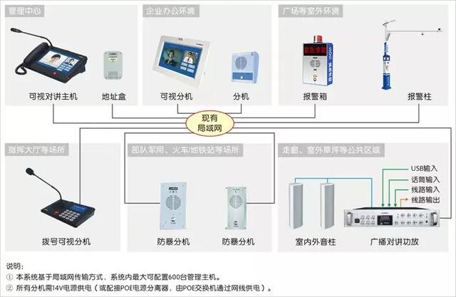 IP廣播可視對講係統解決方案