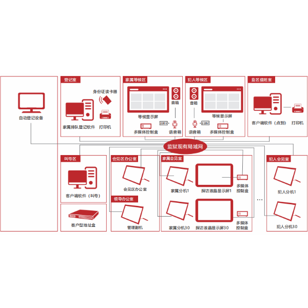監獄會見管理係統