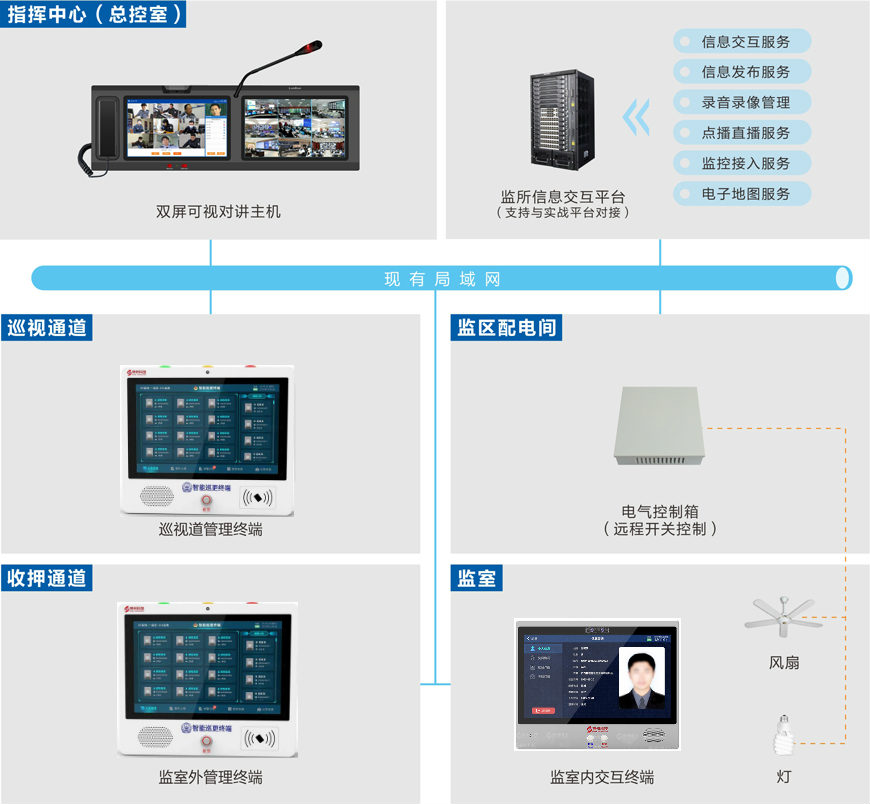 監室智能交互係統