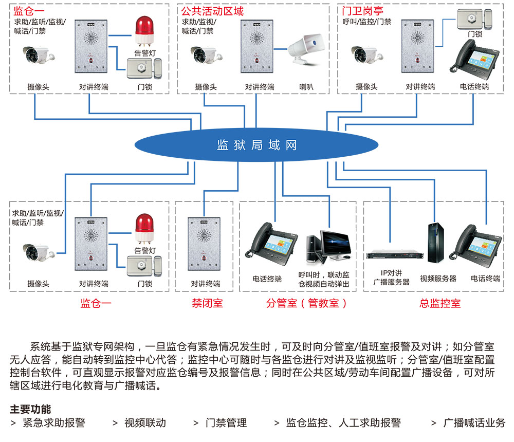 監獄網絡IP對講係統方案統功能介紹