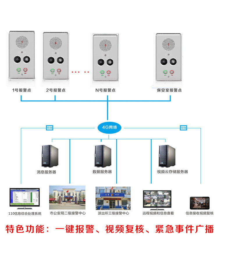 IP可視報警係統方案|一鍵報警可視對講