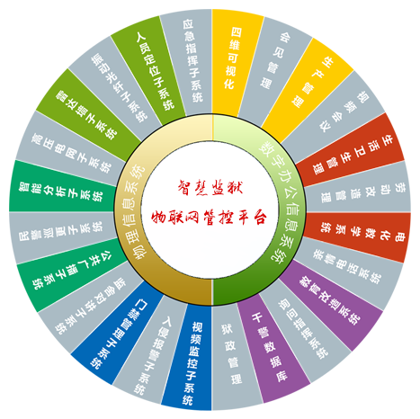 智慧監獄物聯網管控係統平台