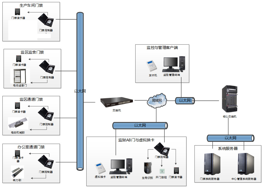 門禁控製係統拓撲結構
