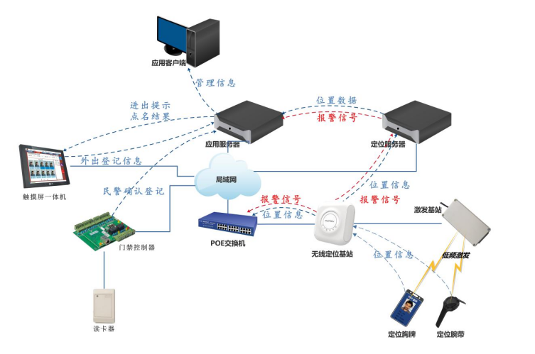 監獄人員定位-物聯網人員定位管理係統結構圖