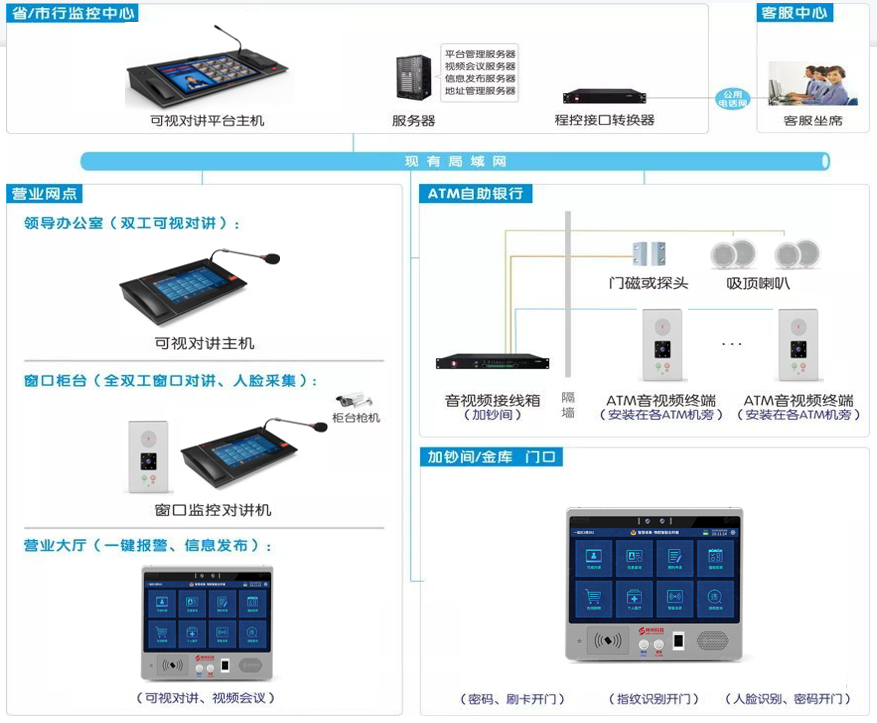 銀行可視對講係統拓撲結構