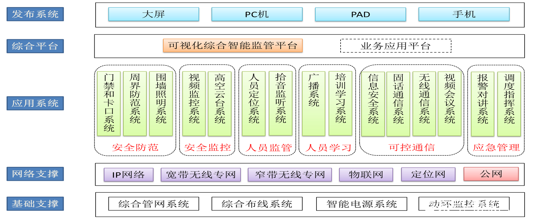 智慧監獄建設規範標準-審核驗收評分標準