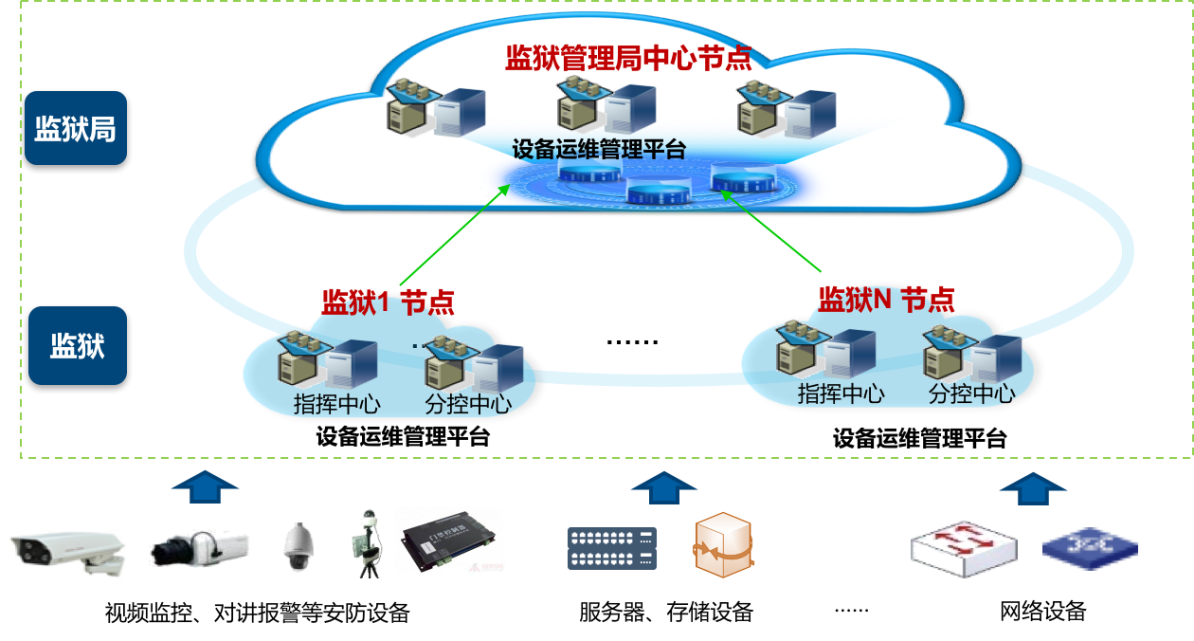 監獄綜合報警係統