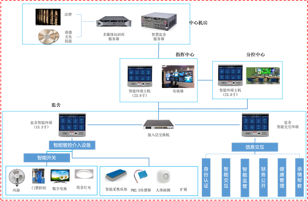 智慧宿舍係統拓撲