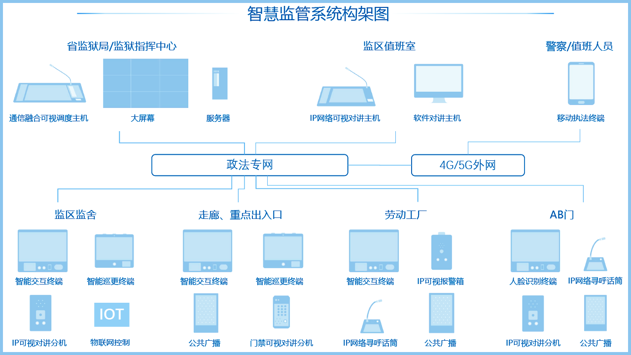 智慧新監管係統架構